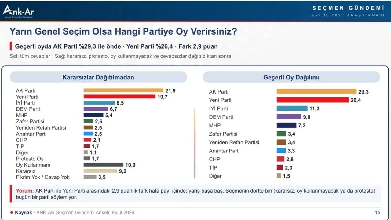ANK-AR'ın son seçim anketi yayımlandı: AKP ile YENİ Parti arasındaki fark dikkat çekti!